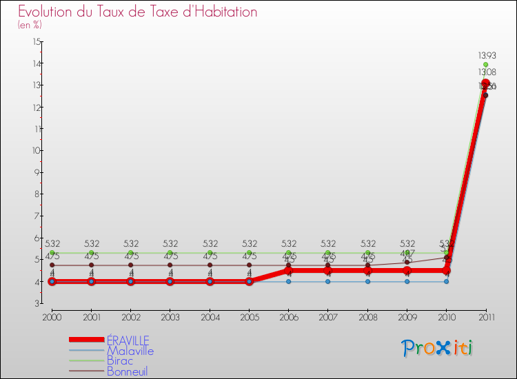 Evolution du taux de la taxe d'habitation pour ÉRAVILLE et les communes proches Comparaison des taux de la taxe d'habitation pour ÉRAVILLE et les communes voisines