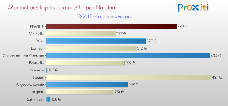 Montant des impôts locaux par Habitant pour ÉRAVILLE et les communes proches Comparaison des impôts locaux par habitant pour ÉRAVILLE et les communes voisines