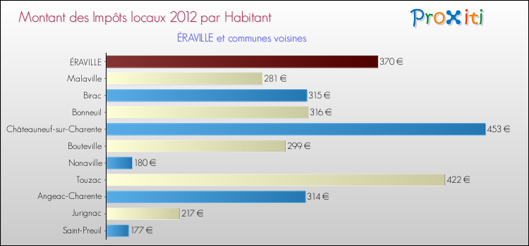 Montant des impôts locaux par Habitant pour ÉRAVILLE et les communes proches Comparaison des impôts locaux par habitant pour ÉRAVILLE et les communes voisines