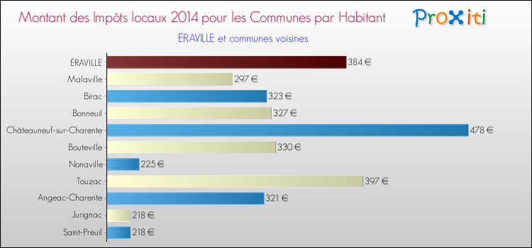 Montant des impôts locaux par Habitant pour ÉRAVILLE et les communes proches en 2014 Comparaison des impôts locaux par habitant pour ÉRAVILLE et les communes voisines en 2014