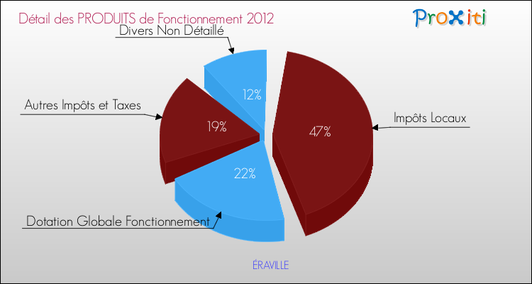 Décomposition du Budget de Fonctionnement 2012 de la commune de ÉRAVILLE Budget de Fonctionnement 2012 pour la commune de ÉRAVILLE