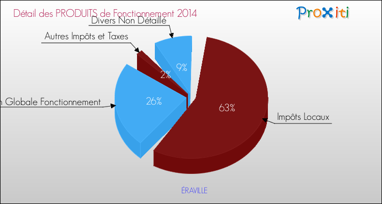 Décomposition du Budget de Fonctionnement 2014 de la commune de ÉRAVILLE Budget de Fonctionnement 2014 pour la commune de ÉRAVILLE