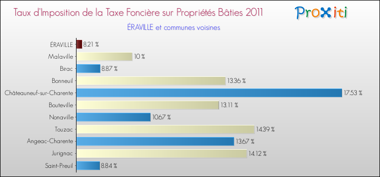 Taux d'imposition de la taxe foncière sur le bati 2011 pour ÉRAVILLE et les communes proches Comparaison des taux d'imposition de la taxe foncière sur le bati 2011 pour ÉRAVILLE et les communes voisines