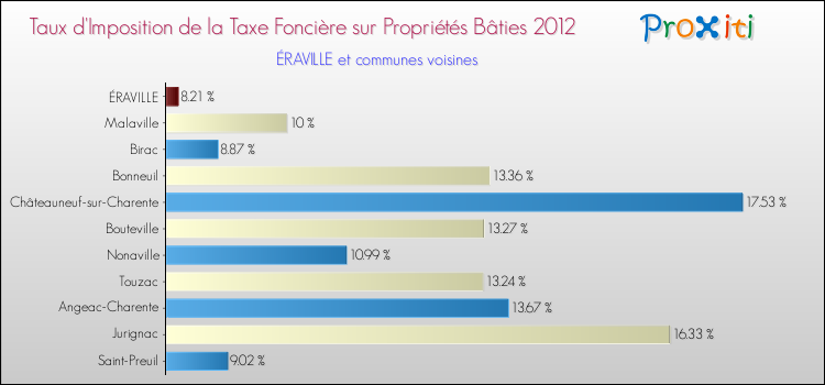 Taux d'imposition de la taxe foncière sur le bati 2012 pour ÉRAVILLE et les communes proches Comparaison des taux d'imposition de la taxe foncière sur le bati 2012 pour ÉRAVILLE et les communes voisines