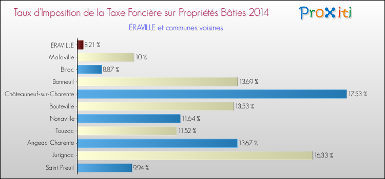 Taux d'imposition de la taxe foncière sur le bati 2014 pour ÉRAVILLE et les communes proches Comparaison des taux d'imposition de la taxe foncière sur le bati 2014 pour ÉRAVILLE et les communes voisines