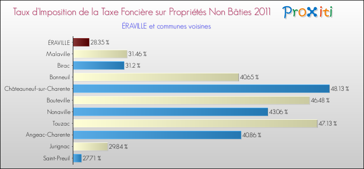 Taux d'imposition de la taxe foncière sur les immeubles et terrains non batis 2011 pour ÉRAVILLE et les communes proches Comparaison des taux d'imposition de la taxe foncière sur les immeubles et terrains non batis 2011 pour ÉRAVILLE et les communes voisines
