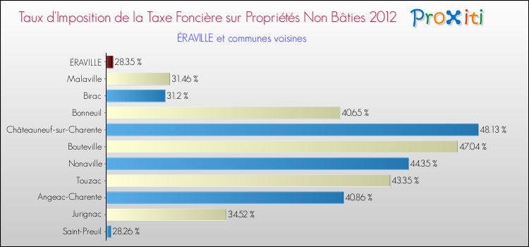 Taux d'imposition de la taxe foncière sur les immeubles et terrains non batis 2012 pour ÉRAVILLE et les communes proches Comparaison des taux d'imposition de la taxe foncière sur les immeubles et terrains non batis 2012 pour ÉRAVILLE et les communes voisines