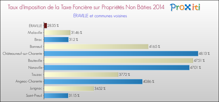 Taux d'imposition de la taxe foncière sur les immeubles et terrains non batis 2014 pour ÉRAVILLE et les communes proches Comparaison des taux d'imposition de la taxe foncière sur les immeubles et terrains non batis 2014 pour ÉRAVILLE et les communes voisines