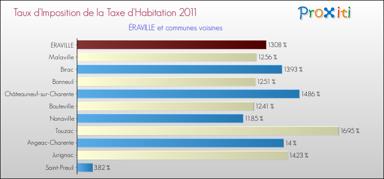 Taux d'imposition de la taxe d'habitation 2011 pour ÉRAVILLE et les communes proches Comparaison des taux d'imposition de la taxe d'habitation 2011 pour ÉRAVILLE et les communes voisines
