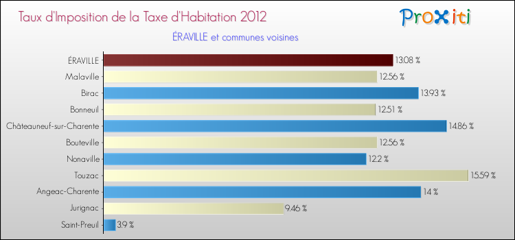 Taux d'imposition de la taxe d'habitation 2012 pour ÉRAVILLE et les communes proches Comparaison des taux d'imposition de la taxe d'habitation 2012 pour ÉRAVILLE et les communes voisines
