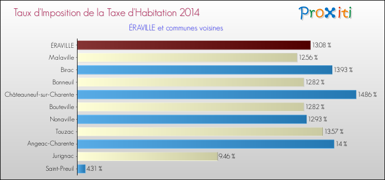 Taux d'imposition de la taxe d'habitation 2014 pour ÉRAVILLE et les communes proches Comparaison des taux d'imposition de la taxe d'habitation 2014 pour ÉRAVILLE et les communes voisines