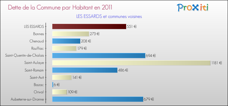Dette par habitant de la commune en 2011 pour LES ESSARDS et les communes proches Comparaison de la dette par habitant de la commune en 2011 pour LES ESSARDS et les communes voisines