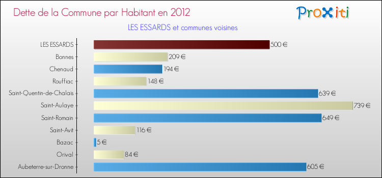 Dette par habitant de la commune en 2012 pour LES ESSARDS et les communes proches Comparaison de la dette par habitant de la commune en 2012 pour LES ESSARDS et les communes voisines