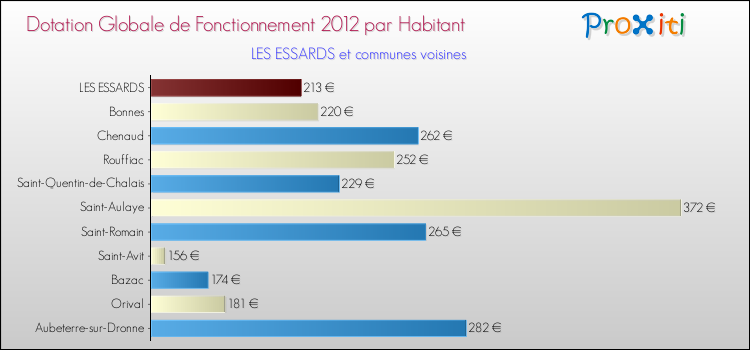 Montant des dotations globales de fonctionnement DGF par Habitant pour LES ESSARDS et les communes proches Comparaison des des dotations globales de fonctionnement DGF par habitant pour LES ESSARDS et les communes voisines