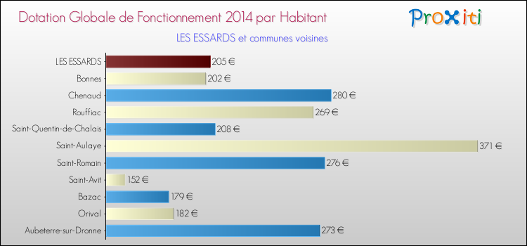 Montant des dotations globales de fonctionnement DGF par Habitant pour LES ESSARDS et les communes proches en 2014. Comparaison des des dotations globales de fonctionnement DGF par habitant pour LES ESSARDS et les communes voisines en 2014.