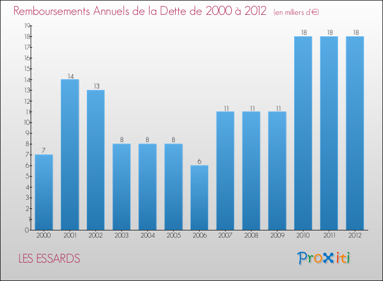 Evolution de l'annuité de la dette pour la commune de LES ESSARDS de 2000 à 2012 Annuités de la dette pour LES ESSARDS de 2000 à 2012