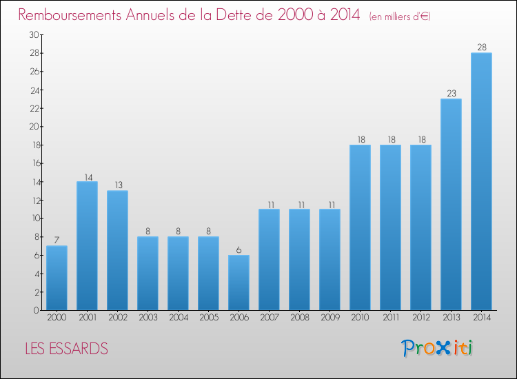 Evolution de l'annuité de la dette pour la commune de LES ESSARDS de 2000 à 2014 Annuités de la dette pour LES ESSARDS de 2000 à 2014