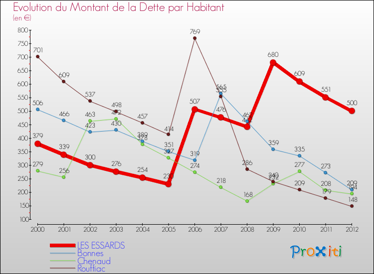 Evolution de la dette par habitant pour la commune de LES ESSARDS et les communes proches de 2000 à 2012 Comparaison de la dette par habitant pour LES ESSARDS et les communes voisines de 2000 à 2012