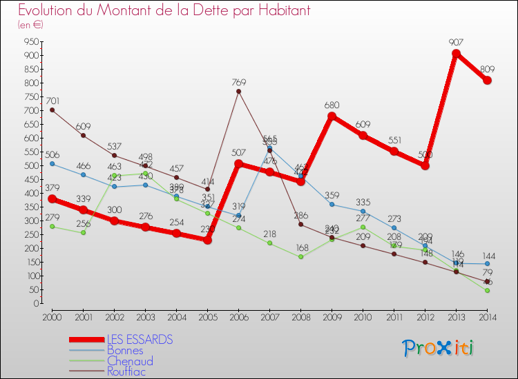 Evolution de la dette par habitant pour la commune de LES ESSARDS et les communes proches de 2000 à 2014 Comparaison de la dette par habitant pour LES ESSARDS et les communes voisines de 2000 à 2014
