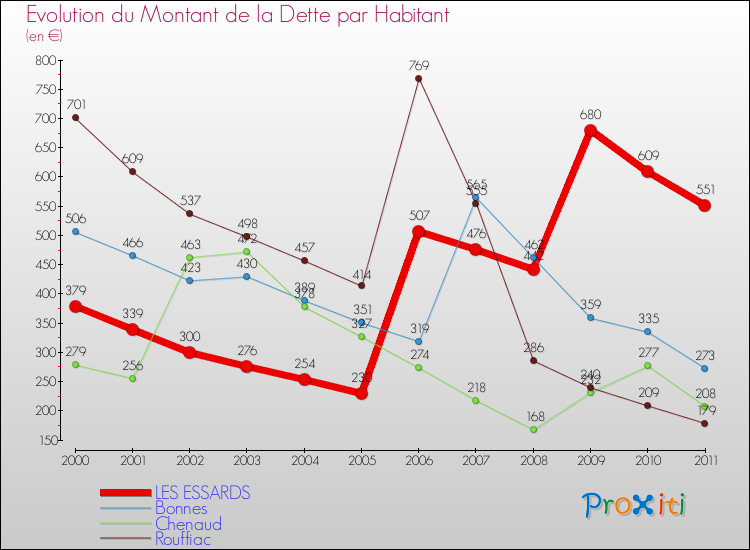 Evolution de la dette par habitant pour la commune de LES ESSARDS et les communes proches Comparaison de la dette par habitant pour LES ESSARDS et les communes voisines