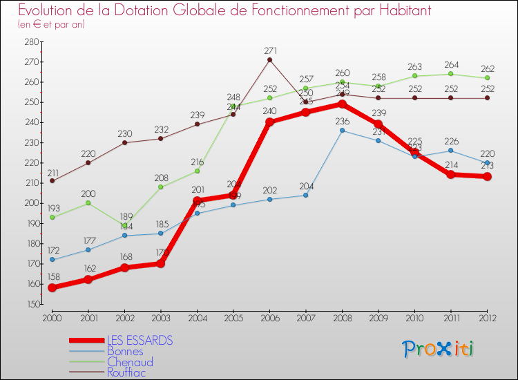 Evolution et montant de la dotation globale de fonctionnement par Habitant pour LES ESSARDS et les communes proches Comparaison des dotations globales de fonctionnement par habitant pour LES ESSARDS et les communes voisines