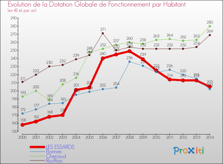 Evolution et montant de la dotation globale de fonctionnement par Habitant pour LES ESSARDS et les communes proches de 2000 à 2014. Comparaison des dotations globales de fonctionnement par habitant pour LES ESSARDS et les communes voisines de 2000 à 2014.