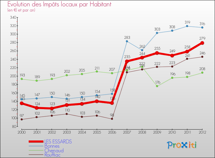 Evolution et montant des impôts locaux par Habitant pour LES ESSARDS et les communes proches Comparaison des impôts locaux par habitant pour LES ESSARDS et les communes voisines