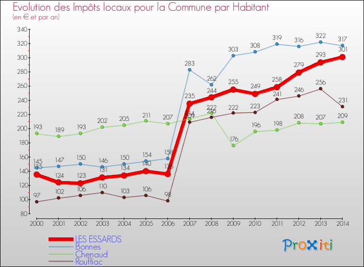 Evolution et montant des impôts locaux par Habitant pour LES ESSARDS et les communes proches de 2000 à 2014 Comparaison des impôts locaux par habitant pour LES ESSARDS et les communes voisines de 2000 à 2014