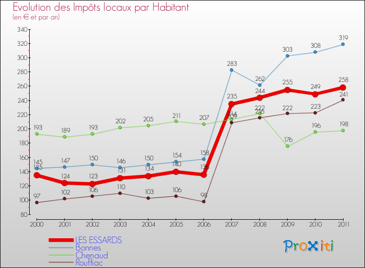 Evolution et montant des impôts locaux par Habitant pour LES ESSARDS et les communes proches Comparaison des impôts locaux par habitant pour LES ESSARDS et les communes voisines
