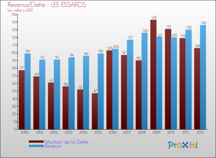 Evolution comparée de la dette et des revenus pour la commune de LES ESSARDS de 2000 à 2012 Comparaison de la dette et des revenus pour LES ESSARDS de 2000 à 2012
