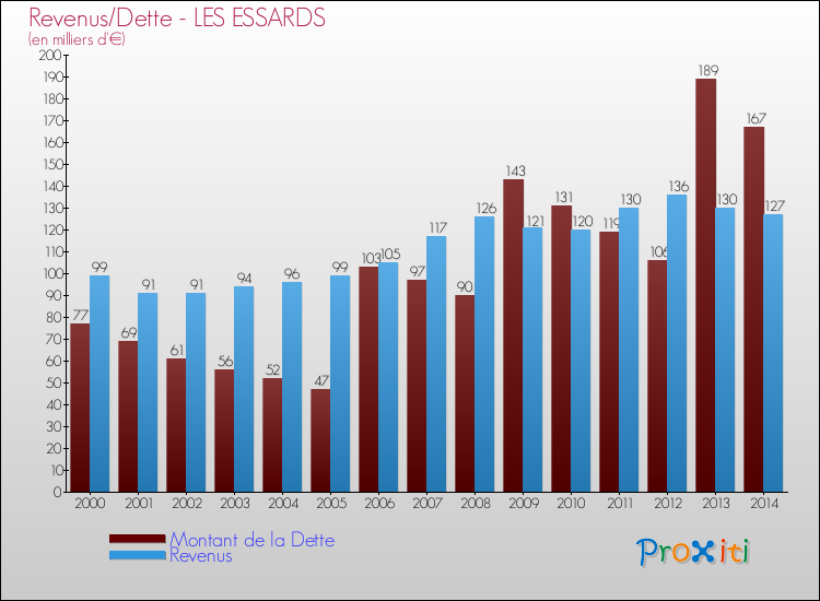 Evolution comparée de la dette et des revenus pour la commune de LES ESSARDS de 2000 à 2014 Comparaison de la dette et des revenus pour LES ESSARDS de 2000 à 2014