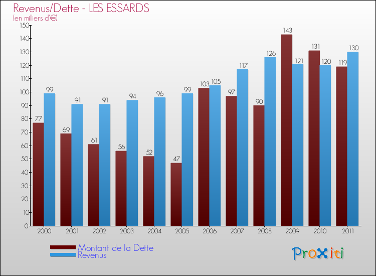 Evolution comparée de la dette et des revenus pour la commune de LES ESSARDS de 2000 à 2011 Comparaison de la dette et des revenus pour LES ESSARDS de 2000 à 2011