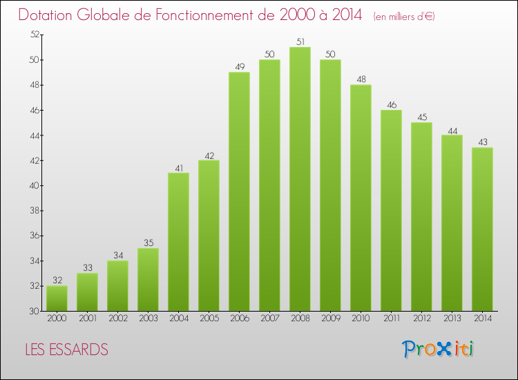 Evolution du montant de la Dotation Globale de Fonctionnement pour la commune de LES ESSARDS de 2000 à 2014 Evolution du montant de la Dotation Globale de Fonctionnement pour LES ESSARDS de 2000 à 2014