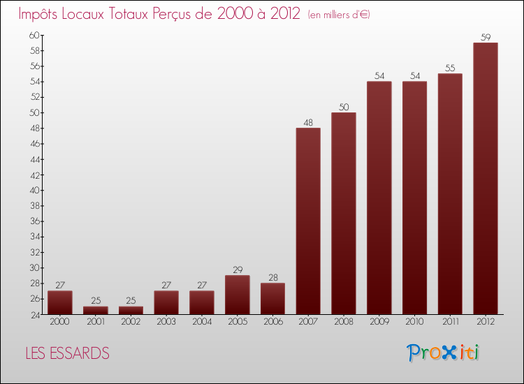 Evolution des Impôts Locaux pour la commune de LES ESSARDS de 2000 à 2012 Evolution des Impôts Locaux pour LES ESSARDS de 2000 à 2012