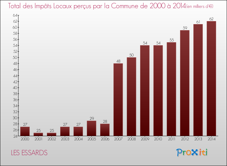 Evolution des Impôts Locaux pour la commune de LES ESSARDS de 2000 à 2014 Evolution des Impôts Locaux pour LES ESSARDS de 2000 à 2014