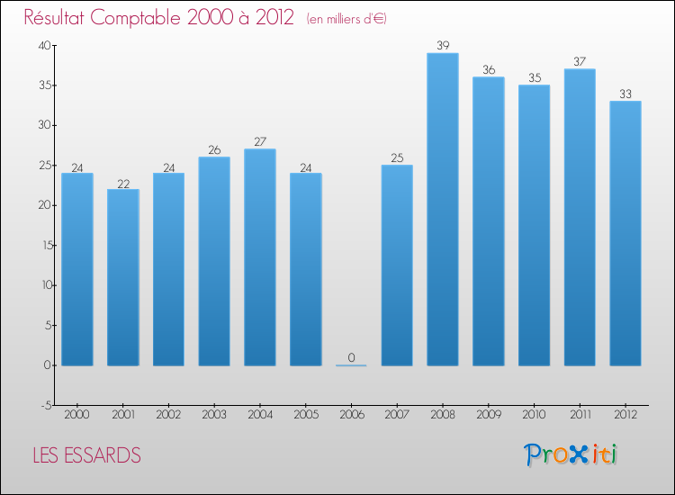 Evolution du résultat comptable pour la commune de LES ESSARDS de 2000 à 2012 Evolution du résultat comptable pour LES ESSARDS de 2000 à 2012