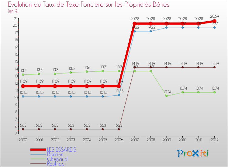 Evolution du taux de la taxe foncière sur le bati pour LES ESSARDS et les communes proches de 2000 à 2012 Comparaison des taux de taxe foncière sur le bati pour LES ESSARDS et les communes voisines de 2000 à 2012