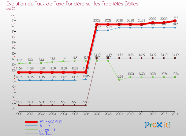 Evolution du taux de la taxe foncière sur le bati pour LES ESSARDS et les communes proches de 2000 à 2014 Comparaison des taux de taxe foncière sur le bati pour LES ESSARDS et les communes voisines de 2000 à 2014