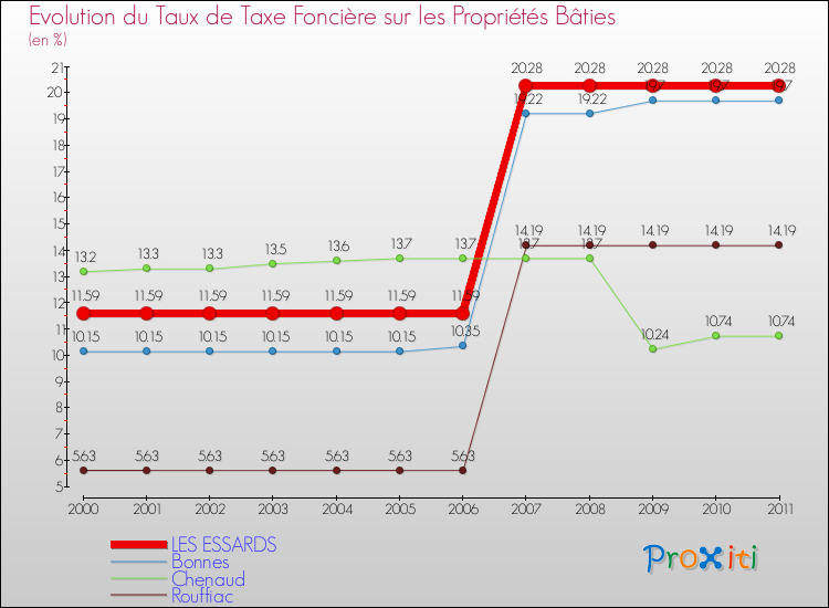 Evolution du taux de la taxe foncière sur le bati pour LES ESSARDS et les communes proches Comparaison des taux de taxe foncière sur le bati pour LES ESSARDS et les communes voisines