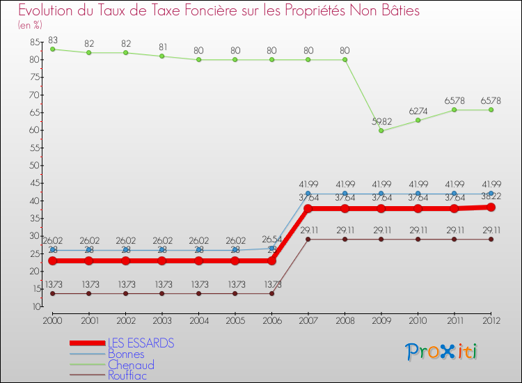 Evolution du taux de la taxe foncière sur les immeubles et terrains non batis pour LES ESSARDS et les communes proches de 2000 à 2012 Comparaison des taux de la taxe foncière sur les immeubles et terrains non batis pour LES ESSARDS et les communes voisines de 2000 à 2012