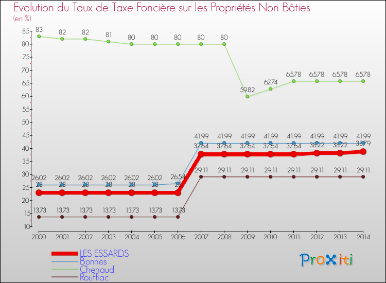 Evolution du taux de la taxe foncière sur les immeubles et terrains non batis pour LES ESSARDS et les communes proches de 2000 à 2014 Comparaison des taux de la taxe foncière sur les immeubles et terrains non batis pour LES ESSARDS et les communes voisines de 2000 à 2014