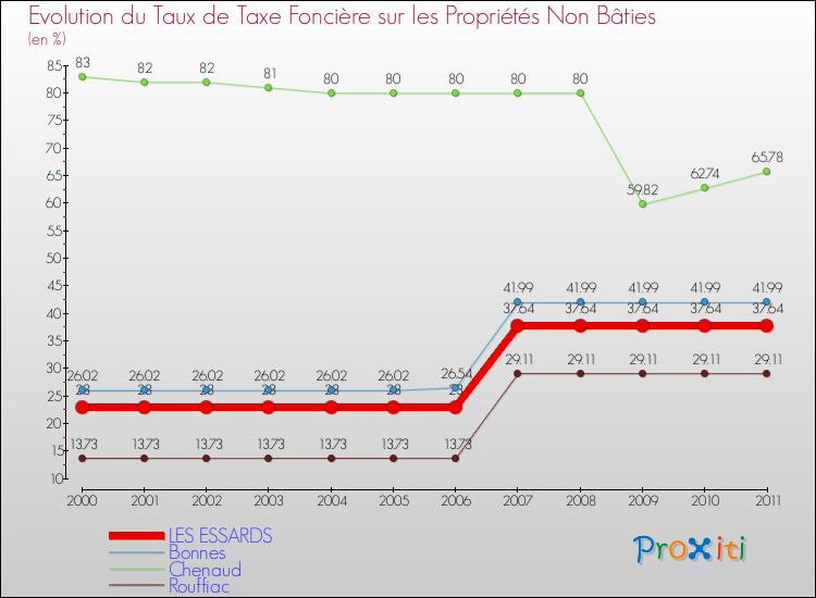 Evolution du taux de la taxe foncière sur les immeubles et terrains non batis pour LES ESSARDS et les communes proches Comparaison des taux de la taxe foncière sur les immeubles et terrains non batis pour LES ESSARDS et les communes voisines