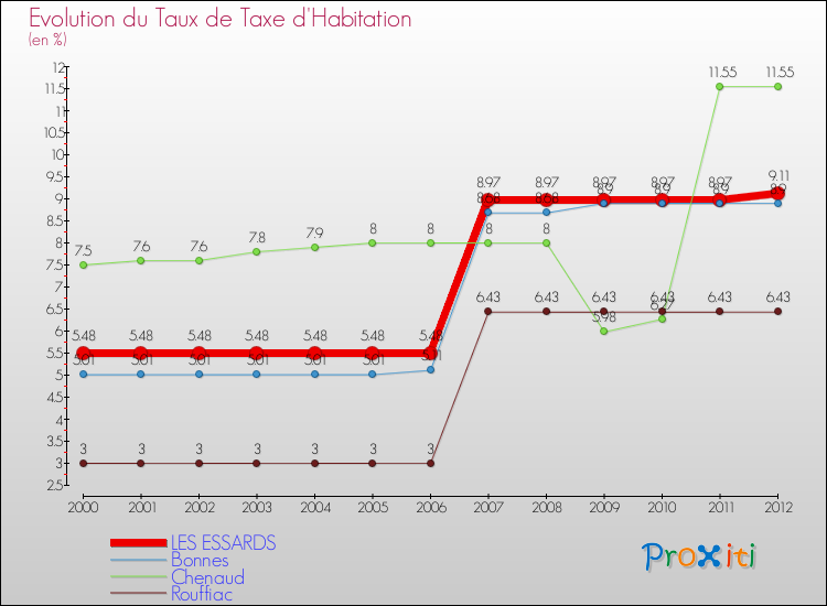 Evolution du taux de la taxe d'habitation pour LES ESSARDS et les communes proches Comparaison des taux de la taxe d'habitation pour LES ESSARDS et les communes voisines
