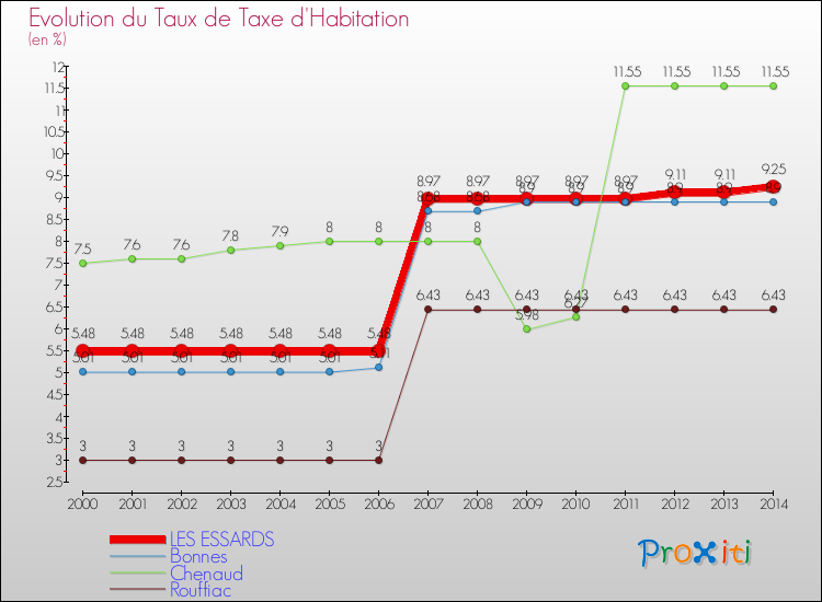 Evolution du taux de la taxe d'habitation pour LES ESSARDS et les communes proches de 2000 à 2014 Comparaison des taux de la taxe d'habitation pour LES ESSARDS et les communes voisines de 2000 à 2014