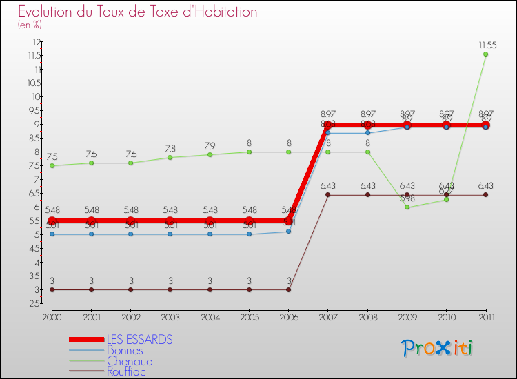 Evolution du taux de la taxe d'habitation pour LES ESSARDS et les communes proches Comparaison des taux de la taxe d'habitation pour LES ESSARDS et les communes voisines