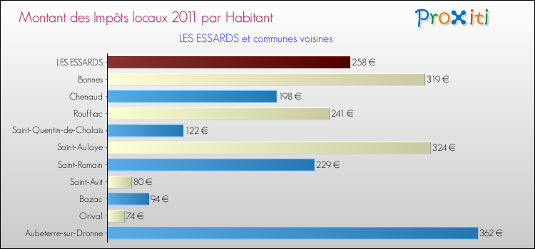 Montant des impôts locaux par Habitant pour LES ESSARDS et les communes proches Comparaison des impôts locaux par habitant pour LES ESSARDS et les communes voisines