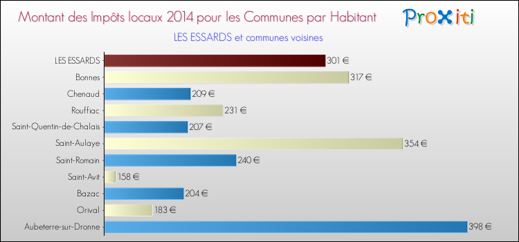 Montant des impôts locaux par Habitant pour LES ESSARDS et les communes proches en 2014 Comparaison des impôts locaux par habitant pour LES ESSARDS et les communes voisines en 2014