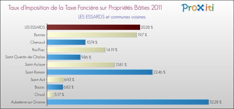 Taux d'imposition de la taxe foncière sur le bati 2011 pour LES ESSARDS et les communes proches Comparaison des taux d'imposition de la taxe foncière sur le bati 2011 pour LES ESSARDS et les communes voisines