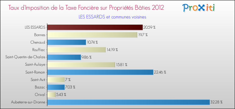 Taux d'imposition de la taxe foncière sur le bati 2012 pour LES ESSARDS et les communes proches Comparaison des taux d'imposition de la taxe foncière sur le bati 2012 pour LES ESSARDS et les communes voisines