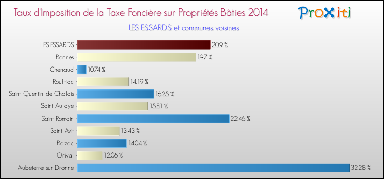 Taux d'imposition de la taxe foncière sur le bati 2014 pour LES ESSARDS et les communes proches Comparaison des taux d'imposition de la taxe foncière sur le bati 2014 pour LES ESSARDS et les communes voisines